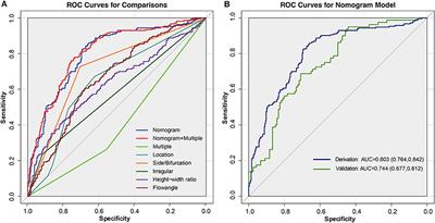 Nomogram for Stability Stratification of Small Intracranial Aneurysm Based on Clinical and Morphological Risk Factors